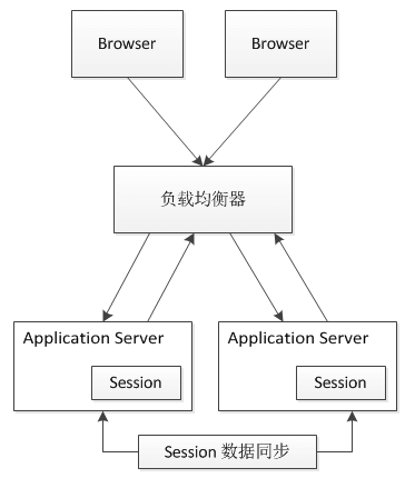 Java分布式session存儲解決方案圖解