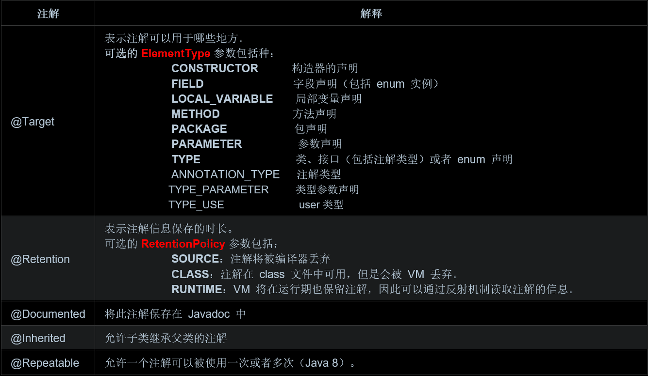 Java Annotation注解相關原理代碼總結