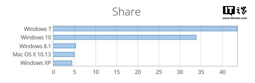 2018Windows10更新四月版發布前 Win7份額突漲