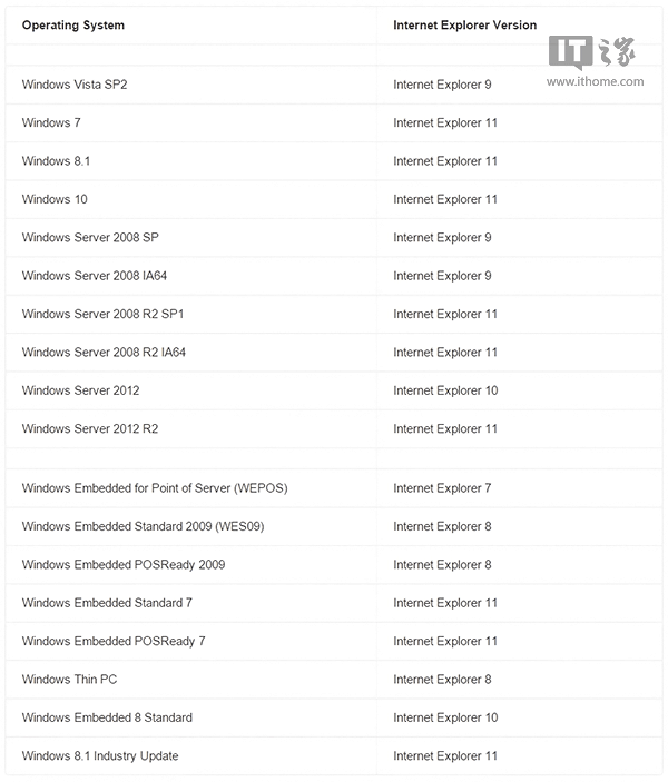 Win7老版本IE瀏覽器將退休 IE11獨挑大梁