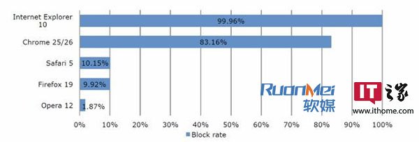趕快升級?Win8中IE10可以防范幾乎所有惡意軟件