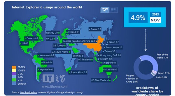 WindowsXP老搭檔IE6也延續(xù)著傳奇的原因是什么？