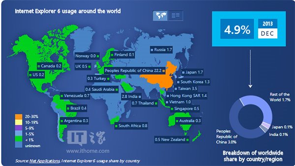 不只是WindowsXP IE6也讓微軟頭大！