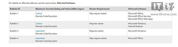 微軟推出安全預告？Win8.1/IE11/Office都有份
