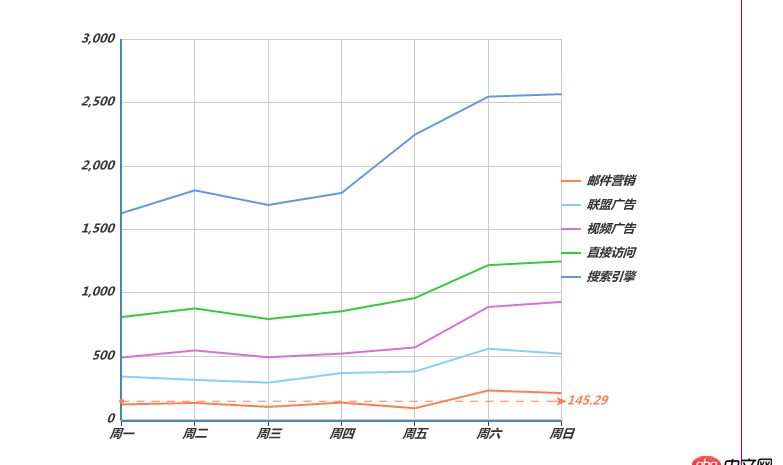 html5 - echarts折線圖 markline 數值怎么設置 不想用默認的average