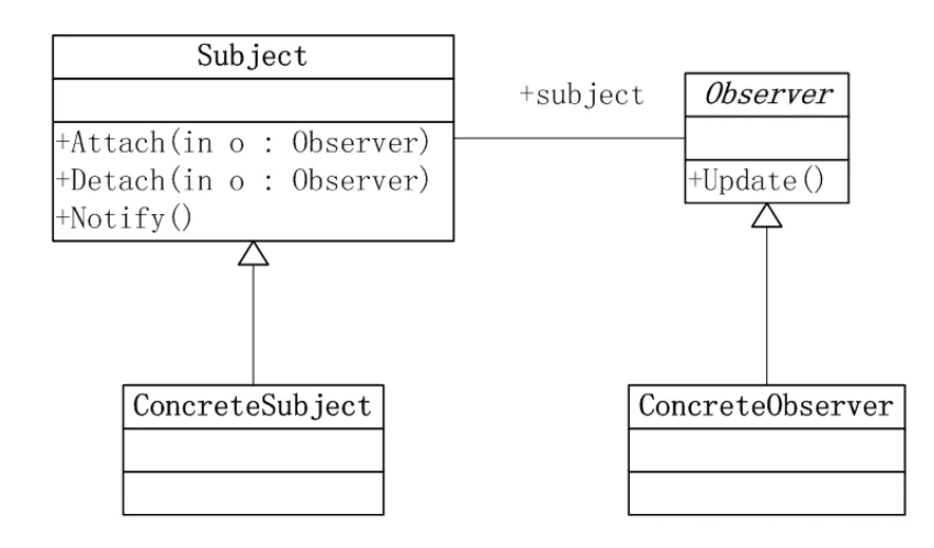 Java設(shè)計(jì)模式之觀察者模式原理與用法詳解
