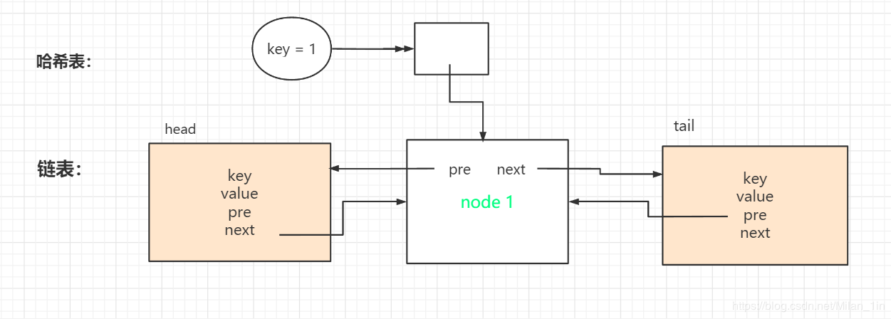 Java實(shí)現(xiàn)簡單LRU緩存機(jī)制的方法