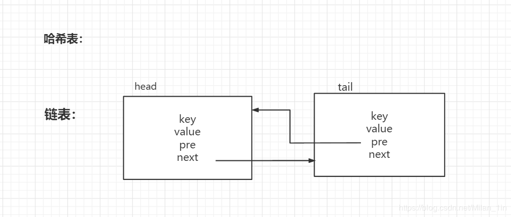 Java實(shí)現(xiàn)簡單LRU緩存機(jī)制的方法
