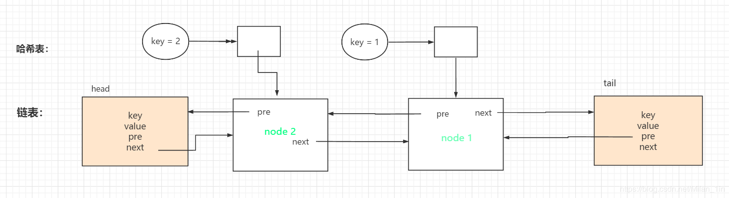Java實(shí)現(xiàn)簡單LRU緩存機(jī)制的方法