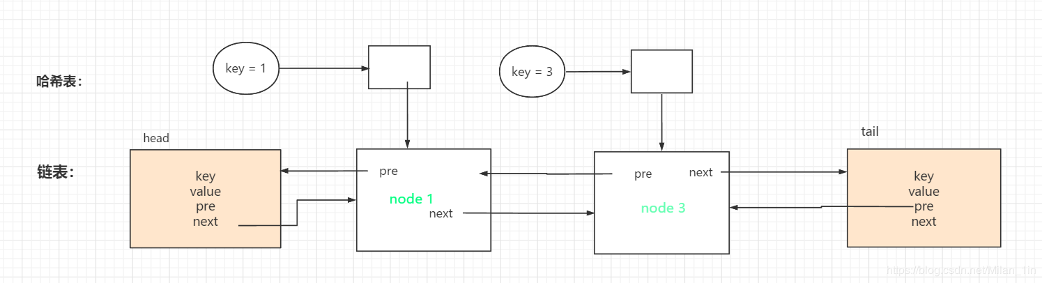 Java實(shí)現(xiàn)簡單LRU緩存機(jī)制的方法