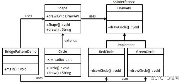 Java橋接模式原理及用法解析