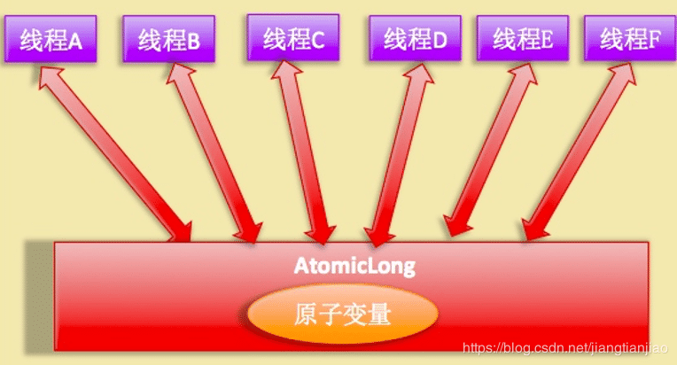 Java并發(fā)工具類LongAdder原理實例解析