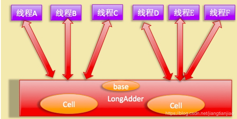 Java并發(fā)工具類LongAdder原理實例解析