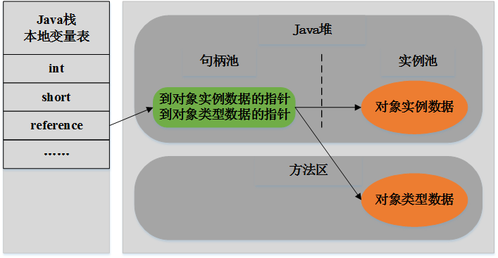 淺談Java內存區域劃分和內存分配策略