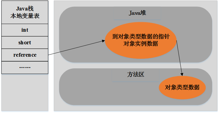 淺談Java內存區域劃分和內存分配策略