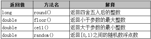JAVA如何使用Math類操作數(shù)據(jù)