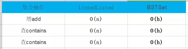 Java基于二分搜索樹、鏈表的實現(xiàn)的集合Set復(fù)雜度分析實例詳解