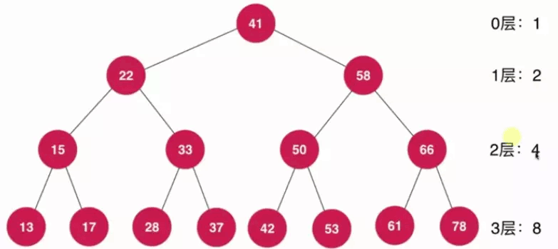 Java基于二分搜索樹、鏈表的實現(xiàn)的集合Set復(fù)雜度分析實例詳解