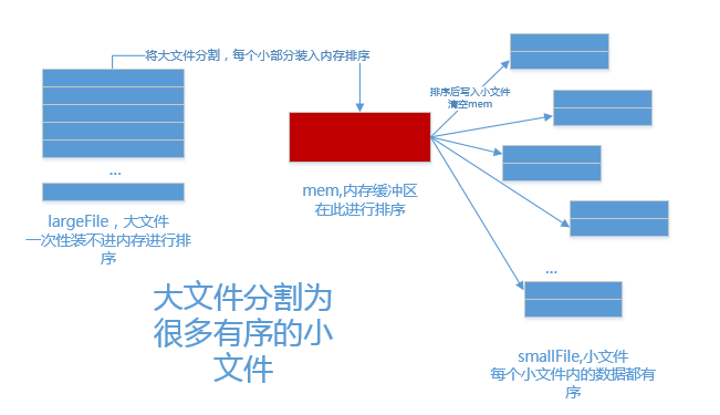 Java 5億整數大文件怎么排序
