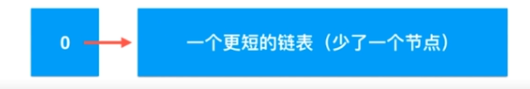 Java鏈表的天然遞歸結構性質圖文與實例分析