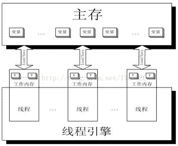 Java Volatile關鍵字實現原理過程解析