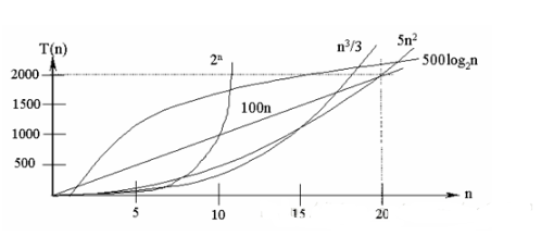 Java針對封裝數組的簡單復雜度分析方法