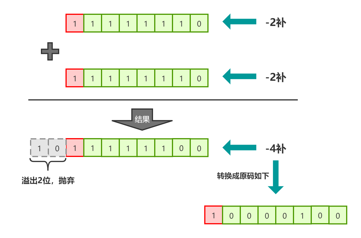 JAVA位運算的知識點總結