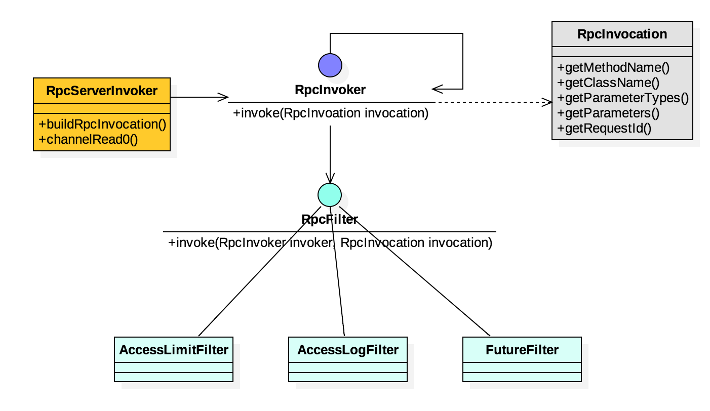 Java RPC框架過濾器機制原理解析
