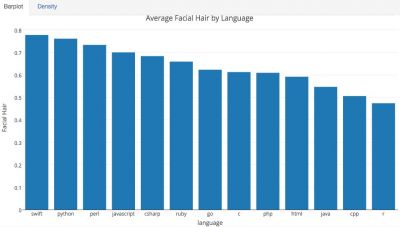 調查：Java程序員最傷心，C++程序員最年老