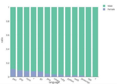 調查：Java程序員最傷心，C++程序員最年老