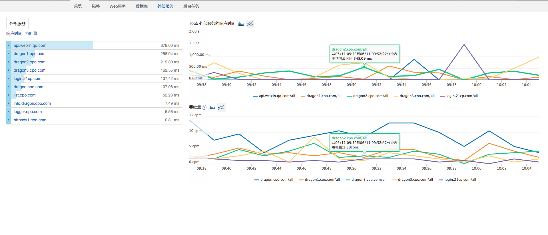 聊聊企業級 Java 應用最重要的4個性能指標