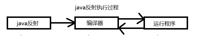 Java中的反射機制