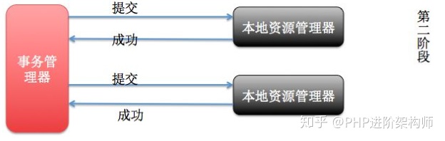 深入理解PHP+Mysql分布式事務(wù)與解決方案