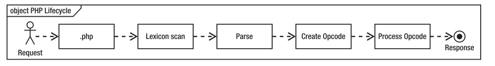 PHP如何開啟Opcache功能提升程序處理效率