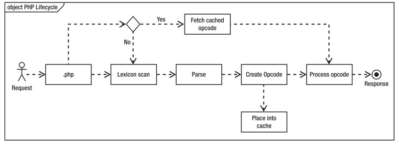 PHP如何開啟Opcache功能提升程序處理效率