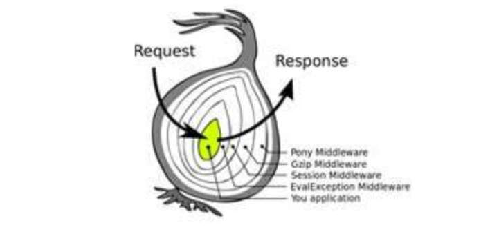 PHP Pipeline 實現中間件的示例代碼