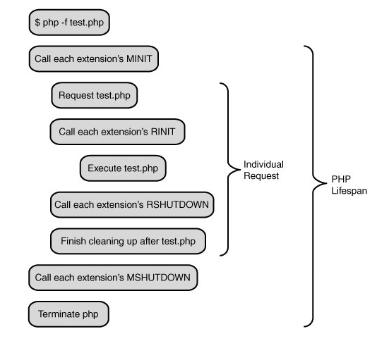PHP內核了解:生命周期及運行模式