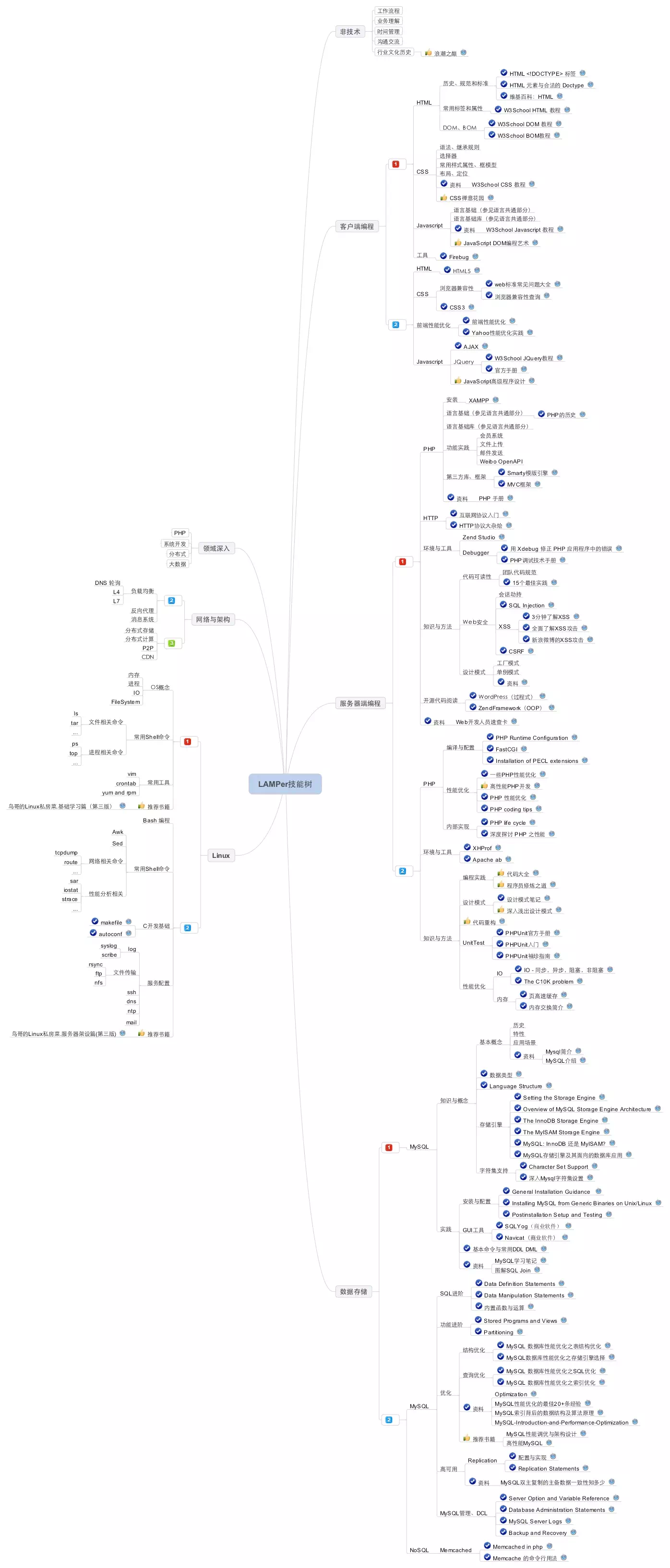 PHP 學(xué)習(xí)把握路線