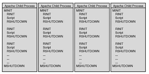 PHP內核了解：生命周期及運行模式