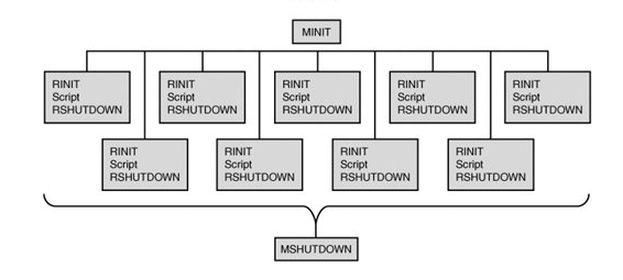 PHP內核了解:生命周期及運行模式