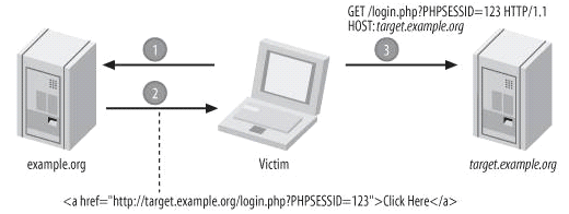 PHP安全-會話固定
