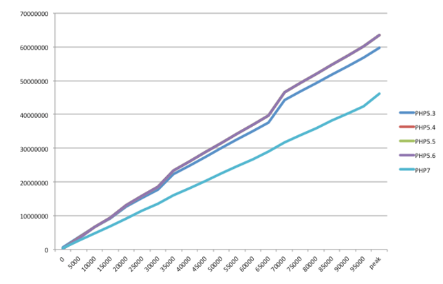 PHP 性能分析與實驗:性能的微觀分析