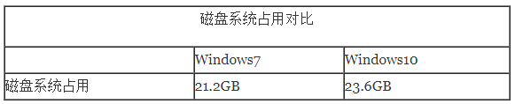 win10比win7占內存大嗎詳細評測