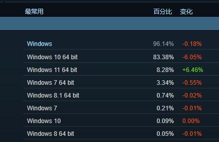 微軟稱win11為最好的Windows系統 號稱有游戲加成等