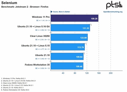 Intel 12代酷睿搭配win11系統(tǒng)性能更佳 比win10出色