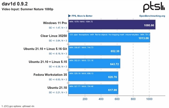 Intel 12代酷睿搭配win11系統(tǒng)性能更佳 比win10出色