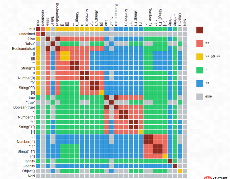 javascript - 【快速判斷數(shù)組為空】[]==false 為什么返回true？