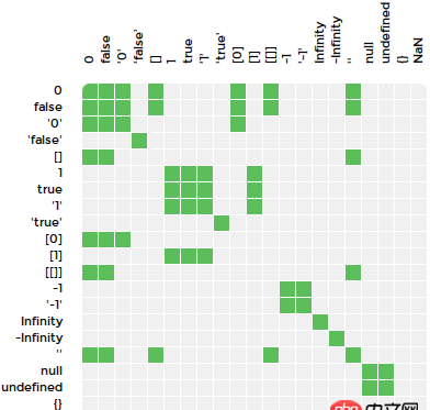javascript - lodash源碼, slice方法中為何使用==的疑問