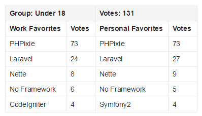 2015 PHP框架調查結果出爐，Laravel最受歡迎！