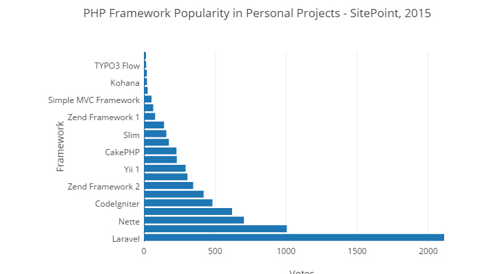 2015 PHP框架調查結果出爐，Laravel最受歡迎！